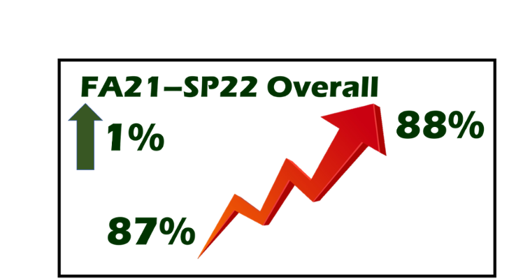 SP22 Overall Increase