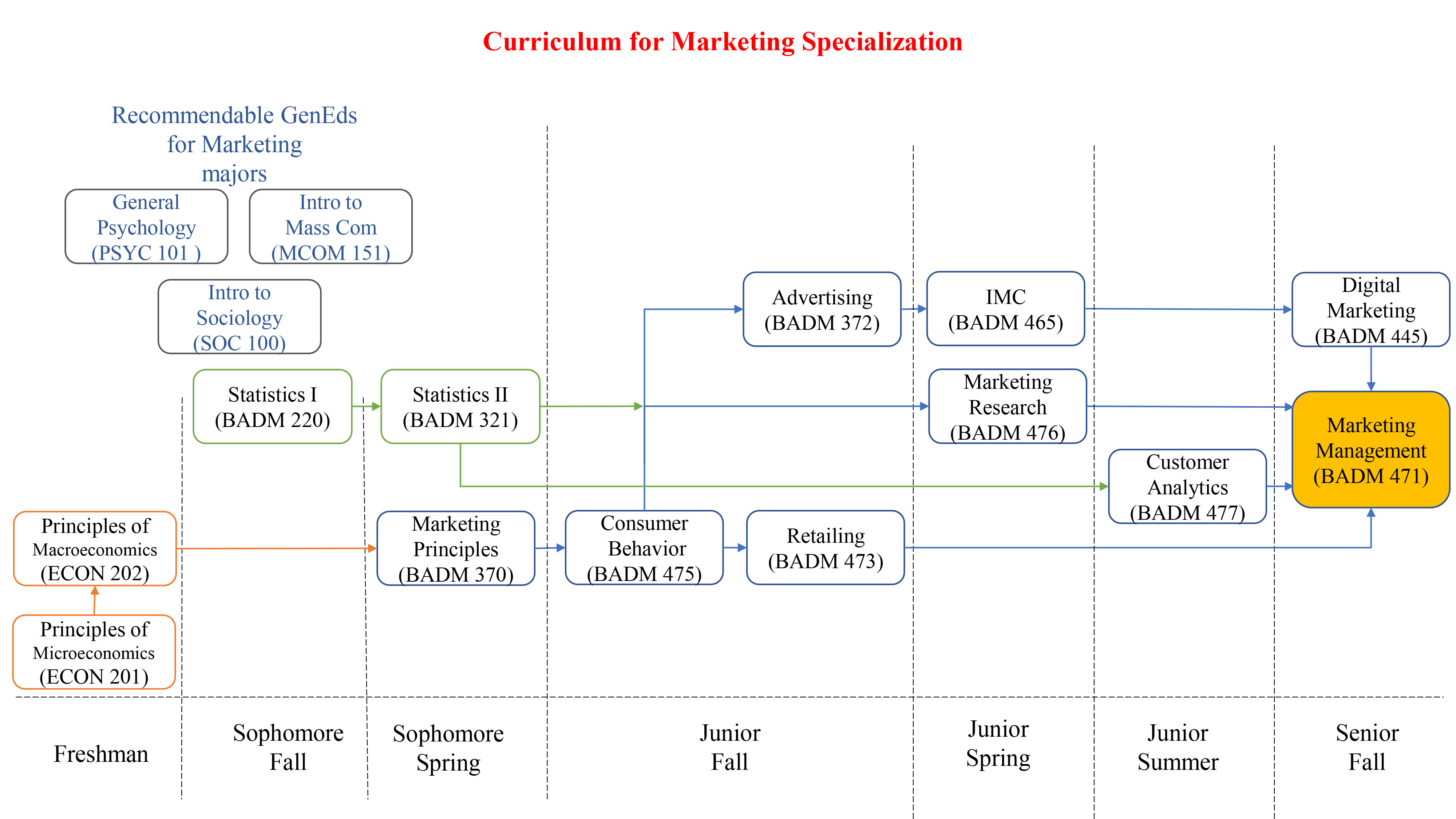 Flow chart depicting the curriculum for Marketing Specialization.