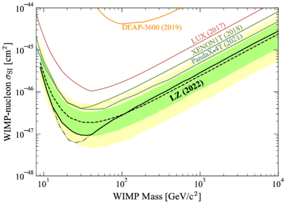 Figure two, graph of LZ experiment data