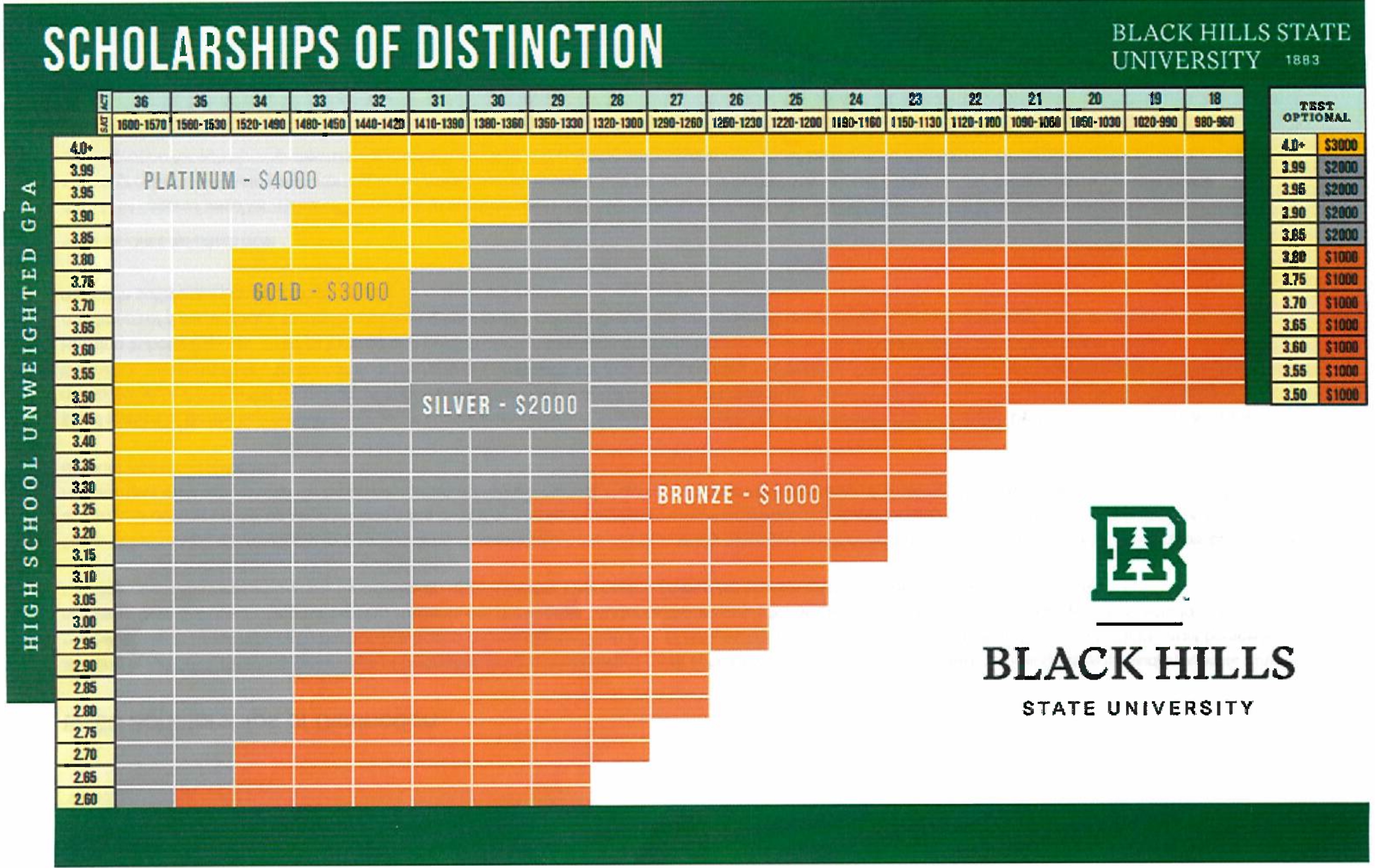 A detailed grid chart from Black Hills State University titled "Scholarships of Distinction," with the university logo in the corner. The chart outlines annual scholarship amounts based on a student's qualifications.  The vertical axis shows "High School Unweighted GPA" ranging from 2.80 to 4.0+. The horizontal axis shows test scores, with "ACT" scores ranging from 19 to 36 and the corresponding "SAT" score ranges listed below them.  The scholarship levels are color-coded and based on the intersection of GPA and test score:  Platinum - $4000: Requires a GPA of 3.95-4.0+ and an ACT of 33-36 (SAT 1450-1600).  Gold - $3000: Requires a GPA between 3.70 and 4.0+ and an ACT between 30 and 34.  Silver - $2000: Requires a GPA between 3.35 and 4.0+ and an ACT between 26 and 32.  Bronze - $1000: Requires a GPA between 2.80 and 3.80 and an ACT between 21 and 29.  A separate key on the far right details "Test Optional" awards based solely on GPA:  $3000 for a 4.0+ GPA.  $2000 for a GPA between 3.85 and 3.95.  $1000 for a GPA between 3.50 and 3.80.