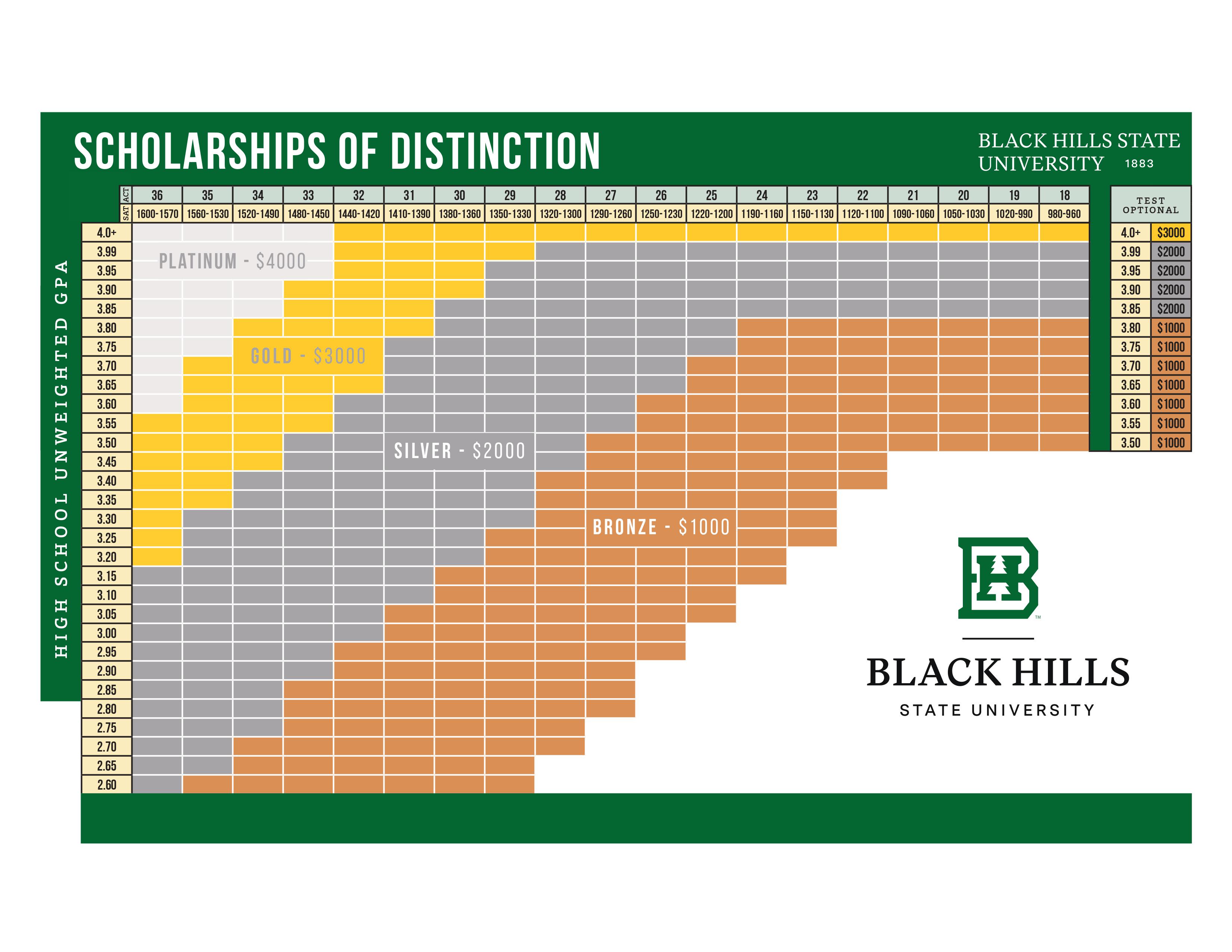 Scholarship of Distinction Chart