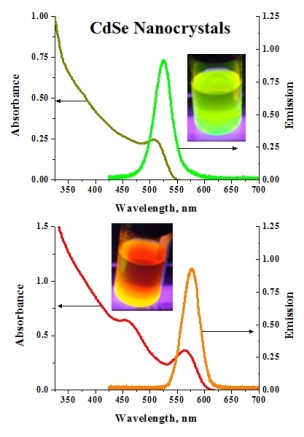 CdSe Nanocrystals and Wavelength charts.
