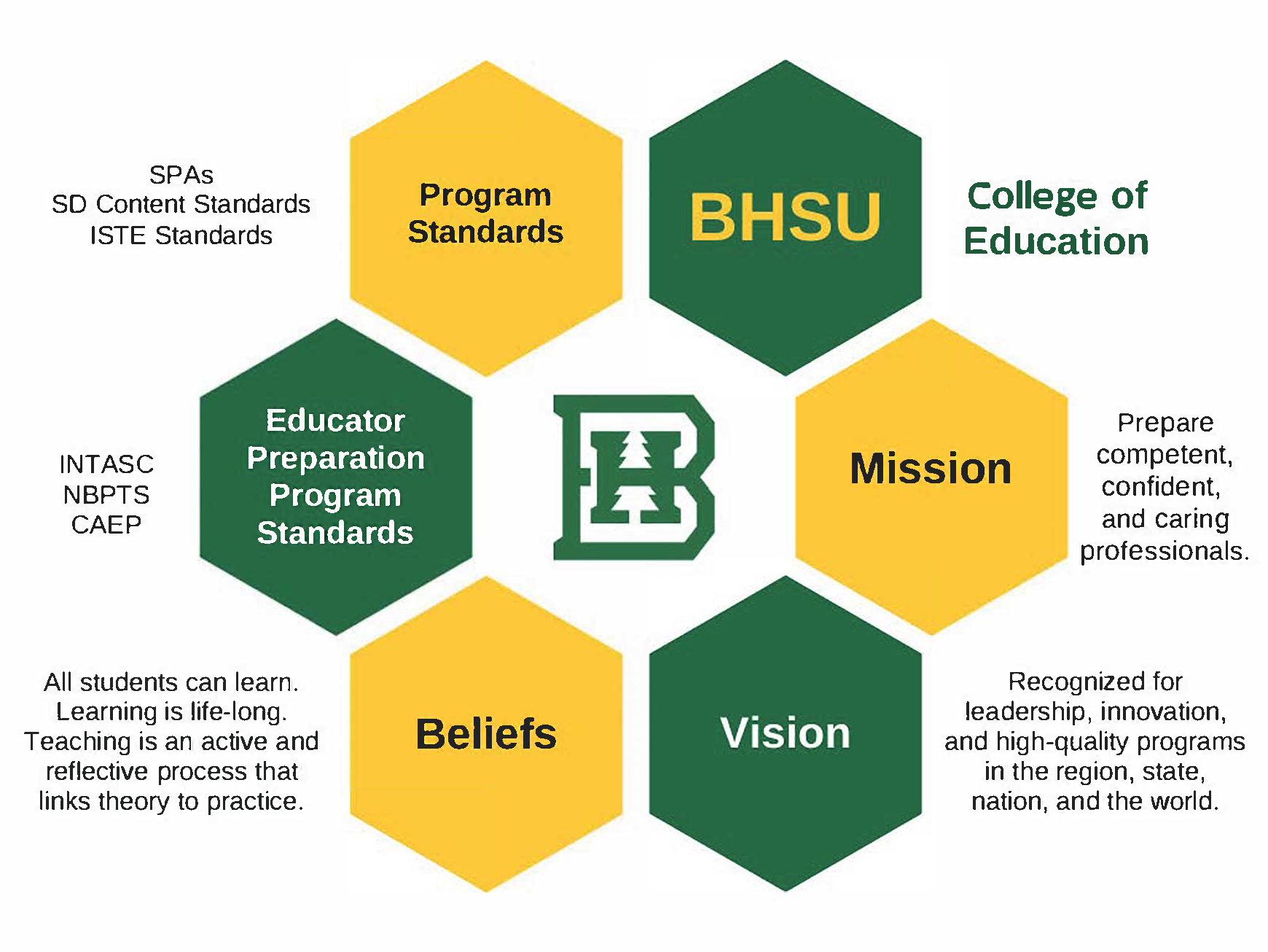An infographic for the BHSU School of Education, structured with a central BHSU logo surrounded by six hexagons. The key areas are: - Program Standards: SPAs, SD Content Standards, ISTE Standards. - Mission: Prepare competent, confident, and caring professionals. - Vision: Recognized for leadership, innovation, and high-quality programs in the region, state, nation, and the world. - Beliefs: All students can learn. Learning is life-long. Teaching is an active and reflective process that links theory to practice. - Educator Preparation Program Standards: INTASC, NBPTS, CAEP.